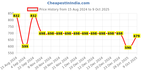 firstcry.com Funkrafts Half Sleeves Lemon Print Night Suit Shorts Set - Off White & Yellow funkrafts Price History Graph from 15 Aug 2024 to 9 Oct 2025