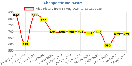 firstcry.com Funkrafts Half Sleeves Lemon Print Night Suit Shorts Set - Off White & Yellow funkrafts Price History Graph from 14 Aug 2024 to 12 Oct 2025