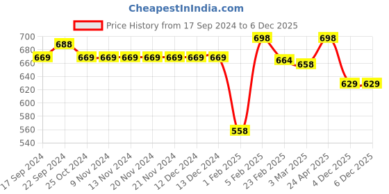 firstcry.com Funkrafts Half Sleeves Never Look Back Printed Night Suit - Pink & White funkrafts Price History Graph from 17 Sep 2024 to 5 Dec 2025