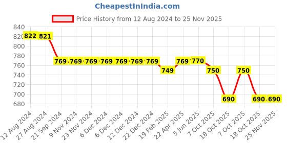 firstcry.com Funkrafts Half Sleeves Seamless Hot Air Balloon & Cloud Printed Coordinating Night Suit - Grey funkrafts Price History Graph from 12 Aug 2024 to 25 Nov 2025