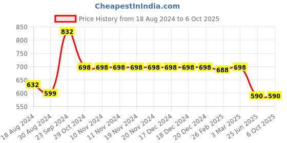firstcry.com Funkrafts Half Sleeves Seamless Warf Woof Puppy Printed Tee With Coordinating Shorts - Black funkrafts Price History Graph from 18 Aug 2024 to 6 Oct 2025