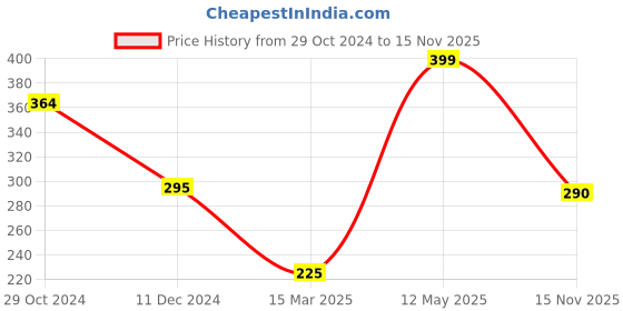 firstcry.com Funkrafts Half Sleeves Yes Sequined Tee - Yellow funkrafts Price History Graph from 29 Oct 2024 to 15 Nov 2025