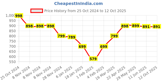firstcry.com Funkrafts Handmade Cloud Knitted & Rainbow Design Detailed Woollen Muffler - Multi Colour funkrafts Price History Graph from 25 Oct 2024 to 12 Oct 2025