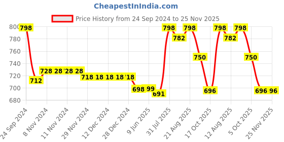 firstcry.com Funkrafts Handmade Crochet Button Detailed Woollen Booties - Pink funkrafts Price History Graph from 24 Sep 2024 to 24 Nov 2025