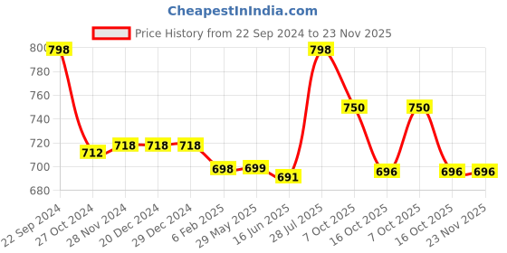 firstcry.com Funkrafts Handmade Crochet Button Detailed Woollen Booties - Red funkrafts Price History Graph from 22 Sep 2024 to 22 Nov 2025