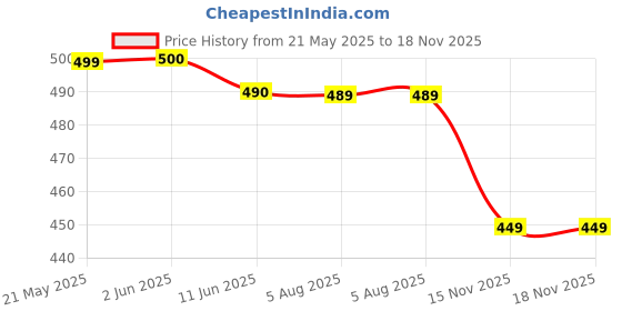 firstcry.com Funkrafts Handmade Crochet Designed Bow Applique Detailed Booties - Off White funkrafts Price History Graph from 21 May 2025 to 18 Nov 2025