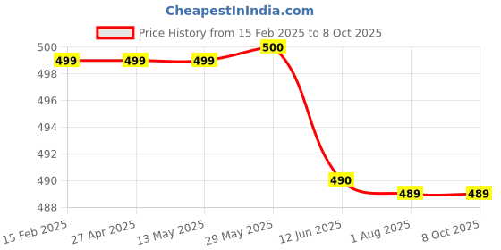 firstcry.com Funkrafts Handmade Crochet Designed Bow Applique Detailed Booties - White & Blue funkrafts Price History Graph from 15 Feb 2025 to 8 Oct 2025
