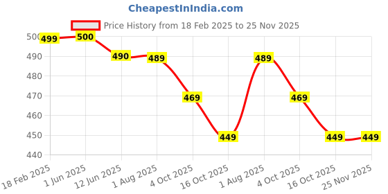 firstcry.com Funkrafts Handmade Crochet Designed Bow Applique Detailed Booties - White & Yellow funkrafts Price History Graph from 18 Feb 2025 to 25 Nov 2025