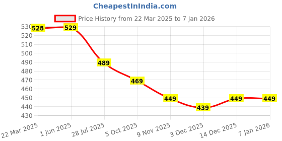 firstcry.com Funkrafts Handmade Crochet Designed Floral Applique Detailed Booties - Beige & Pink funkrafts Price History Graph from 22 Mar 2025 to 4 Jan 2026