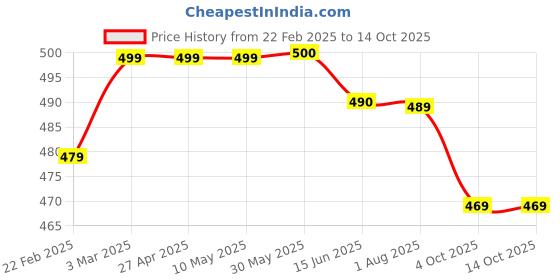 firstcry.com Funkrafts Handmade Crochet Embroidered Bow Designed Booties - Blue & White funkrafts Price History Graph from 22 Feb 2025 to 13 Oct 2025