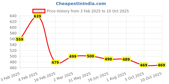firstcry.com Funkrafts Handmade Crochet Embroidered Bow Designed Booties - Pink & White funkrafts Price History Graph from 3 Feb 2025 to 10 Oct 2025