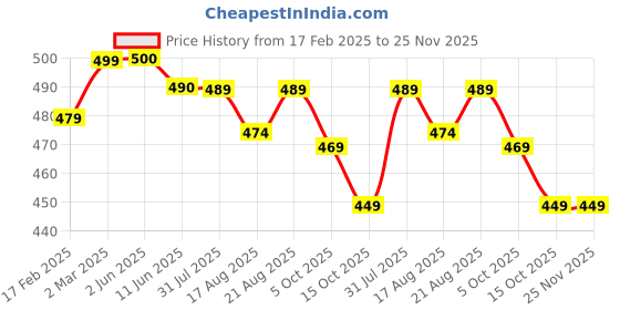 firstcry.com Funkrafts Handmade Crochet Embroidered Floral Applique Detailed Booties - Pink & White funkrafts Price History Graph from 17 Feb 2025 to 25 Nov 2025