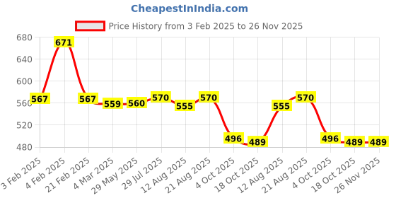 firstcry.com Funkrafts Handmade Crochet Floral Applique Detailed & Beads Embellished Booties & Headband Set - White & Blue funkrafts Price History Graph from 3 Feb 2025 to 25 Nov 2025