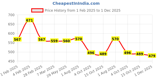 firstcry.com Funkrafts Handmade Crochet Floral Applique Detailed & Beads Embellished Booties & Headband Set - White & Yellow funkrafts Price History Graph from 1 Feb 2025 to 1 Dec 2025