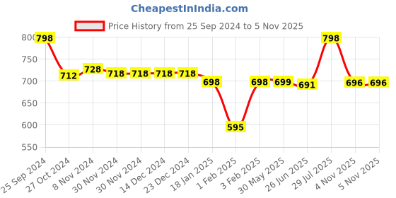 firstcry.com Funkrafts Handmade Crochet Woollen Booties Shoes - Brown funkrafts Price History Graph from 25 Sep 2024 to 5 Nov 2025