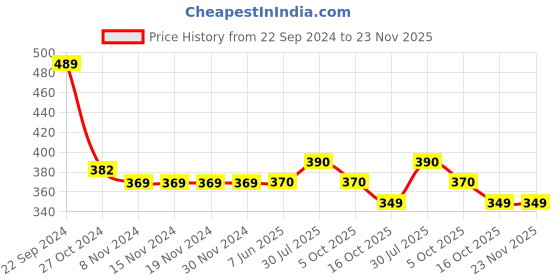 firstcry.com Funkrafts Handmade Crochet Woollen Floral Booties - Yellow funkrafts Price History Graph from 22 Sep 2024 to 23 Nov 2025