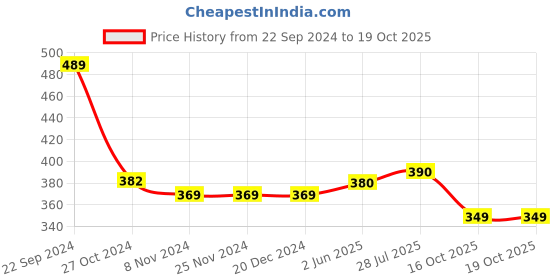 firstcry.com Funkrafts Handmade Crochet Woollen Floral Detailed Booties - Peach funkrafts Price History Graph from 22 Sep 2024 to 19 Oct 2025