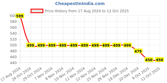 firstcry.com Funkrafts Handmade Soft Woolen Pom Pom Detailed & Colour Blocked Cap - Black & White funkrafts Price History Graph from 17 Aug 2024 to 12 Oct 2025