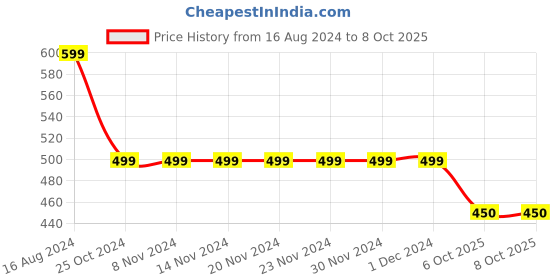 firstcry.com Funkrafts Handmade Soft Woolen Pom Pom Detailed & Colour Blocked Cap - Black & White funkrafts Price History Graph from 16 Aug 2024 to 8 Oct 2025