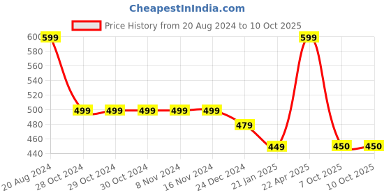firstcry.com Funkrafts Handmade Soft Woolen Pom Pom Detailed & Colour Blocked Cap - Red  & White funkrafts Price History Graph from 20 Aug 2024 to 9 Oct 2025