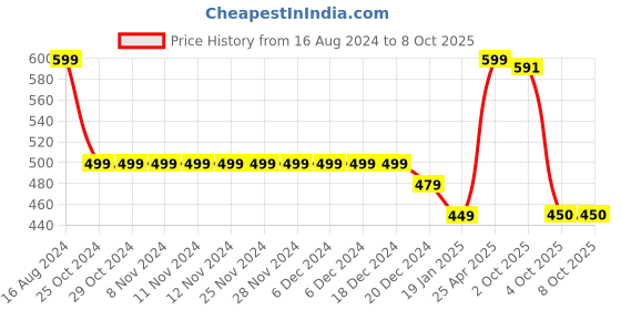 firstcry.com Funkrafts Handmade Soft Woolen Pom Pom Detailed & Colour Blocked Cap - Red  & White funkrafts Price History Graph from 16 Aug 2024 to 8 Oct 2025