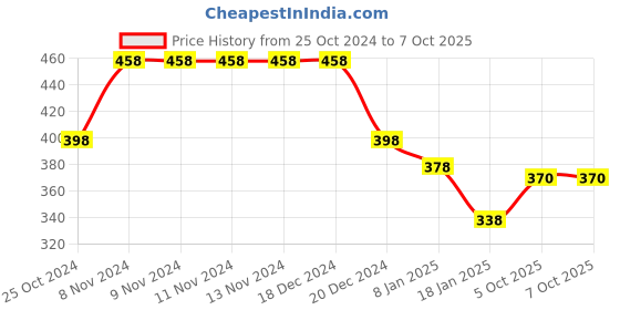 firstcry.com Funkrafts Handmade Soft Woolen Pom Pom Detailed & Striped  Cap - Red & White funkrafts Price History Graph from 25 Oct 2024 to 6 Oct 2025