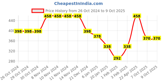 firstcry.com Funkrafts Handmade Soft Woolen Pom Pom Detailed & Striped  Cap - Red & White funkrafts Price History Graph from 26 Oct 2024 to 9 Oct 2025
