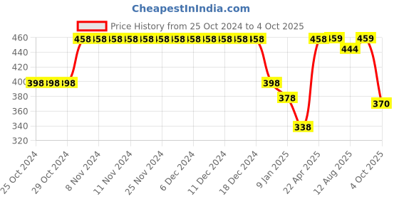firstcry.com Funkrafts Handmade Soft Woolen Pom Pom Detailed & Striped  Cap - Red & White funkrafts Price History Graph from 25 Oct 2024 to 4 Oct 2025