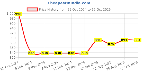 firstcry.com Funkrafts Handmade Striped Woollen Muffler With Keyhole -Brown funkrafts Price History Graph from 25 Oct 2024 to 12 Oct 2025