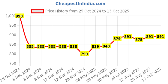 firstcry.com Funkrafts Handmade Striped Woollen Muffler With Keyhole -Pink funkrafts Price History Graph from 25 Oct 2024 to 13 Oct 2025