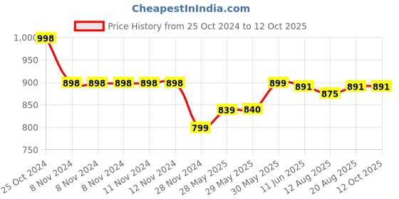 firstcry.com Funkrafts Handmade Woolen Muffler -Blue & Multi Colour funkrafts Price History Graph from 25 Oct 2024 to 12 Oct 2025