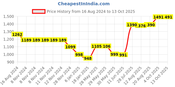 firstcry.com Funkrafts Handmade Woollen Bubble Self Knitted Muffler With Cap Set - Blue funkrafts Price History Graph from 16 Aug 2024 to 13 Oct 2025