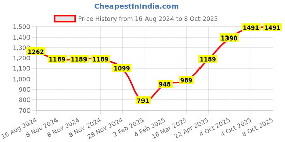 firstcry.com Funkrafts Handmade Woollen Bubble Self Knitted  Muffler With Cap Set - Yellow funkrafts Price History Graph from 16 Aug 2024 to 8 Oct 2025