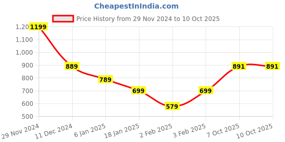 firstcry.com Funkrafts Handmade Woollen Colour Blocked Muffler - Multi Color funkrafts Price History Graph from 29 Nov 2024 to 9 Oct 2025