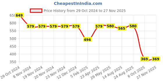 firstcry.com Funkrafts Handmade Woollen Golf Cap - Beige funkrafts Price History Graph from 29 Oct 2024 to 24 Nov 2025
