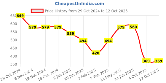 firstcry.com Funkrafts Handmade Woollen Golf Cap - Beige funkrafts Price History Graph from 29 Oct 2024 to 12 Oct 2025
