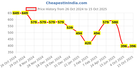firstcry.com Funkrafts Handmade Woollen Golf Cap - Black funkrafts Price History Graph from 26 Oct 2024 to 15 Oct 2025