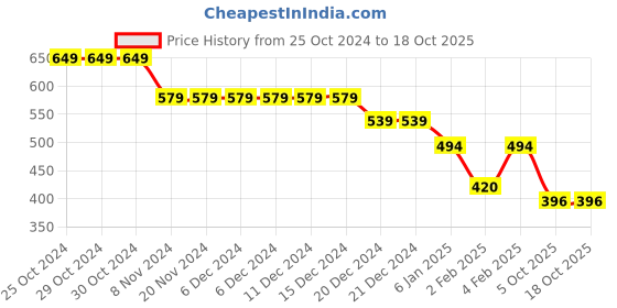 firstcry.com Funkrafts Handmade Woollen Golf Cap - Black funkrafts Price History Graph from 25 Oct 2024 to 17 Oct 2025