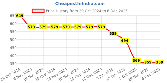 firstcry.com Funkrafts Handmade Woollen Golf Cap - Grey funkrafts Price History Graph from 29 Oct 2024 to 4 Dec 2025