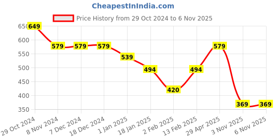 firstcry.com Funkrafts Handmade Woollen Golf Cap - Grey funkrafts Price History Graph from 29 Oct 2024 to 6 Nov 2025