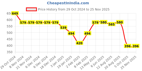 firstcry.com Funkrafts Handmade Woollen Golf Cap - Off White funkrafts Price History Graph from 29 Oct 2024 to 24 Nov 2025