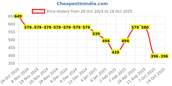 firstcry.com Funkrafts Handmade Woollen Golf Cap - Off White funkrafts Price History Graph from 29 Oct 2024 to 17 Oct 2025