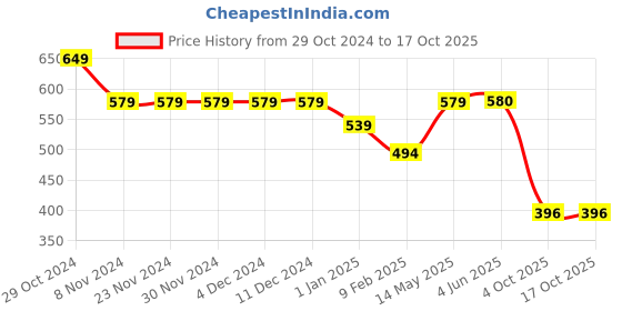 firstcry.com Funkrafts Handmade Woollen Golf Cap - Off White funkrafts Price History Graph from 29 Oct 2024 to 16 Oct 2025