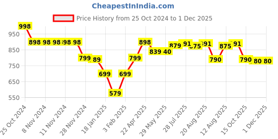 firstcry.com Funkrafts Handmade Woollen Kitten Pockets Detail Muffler - Red funkrafts Price History Graph from 25 Oct 2024 to 30 Nov 2025