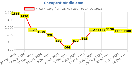 firstcry.com Funkrafts Handmade Woollen Muffler - Off White funkrafts Price History Graph from 28 Nov 2024 to 13 Oct 2025