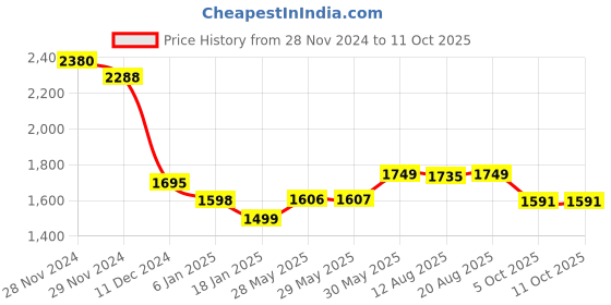 firstcry.com Funkrafts Handmade Woollen Muffler Stole With Pockets - Green funkrafts Price History Graph from 28 Nov 2024 to 11 Oct 2025