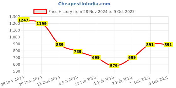 firstcry.com Funkrafts Handmade Woollen Muffler With Pockets - Black & White funkrafts Price History Graph from 28 Nov 2024 to 9 Oct 2025