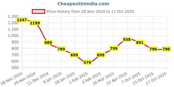 firstcry.com Funkrafts Handmade Woollen Muffler With Pockets - Pink funkrafts Price History Graph from 28 Nov 2024 to 15 Oct 2025