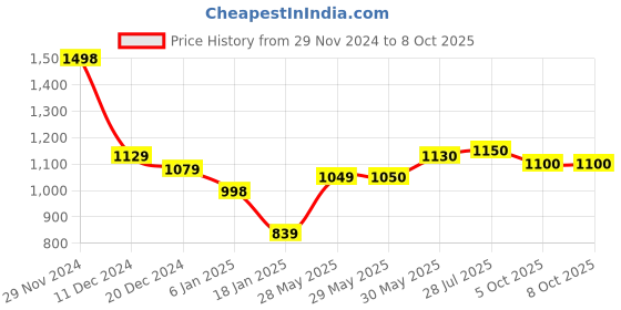 firstcry.com Funkrafts Handmade Woollen Muffler With Pom Pom - Grey & Pink funkrafts Price History Graph from 29 Nov 2024 to 8 Oct 2025