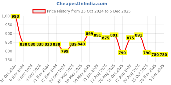 firstcry.com Funkrafts Handmade Woollen Muffler -Yellow funkrafts Price History Graph from 25 Oct 2024 to 5 Dec 2025